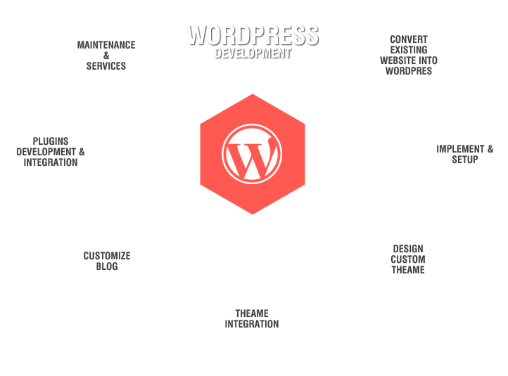 Top WordPress development company in Bahrain